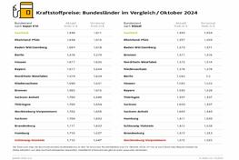 ADAC: Tanken im Südwesten am preiswertesten, im Saarland am niedrigsten, im Norden und Nordosten am teuersten