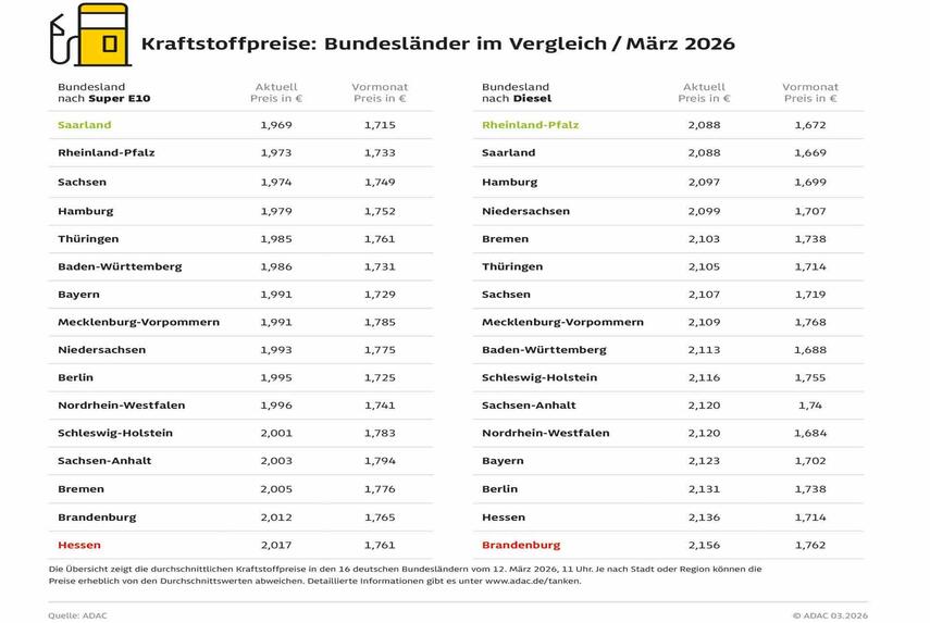 Aktuell tanken Autofahrer im Südwesten am preiswertesten - Saarland und Rheinland-Pfalz am niedrigsten, Brandenburg und Hessen am teuersten