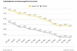 Benzinpreis auf tiefstem Stand seit 3 Jahren - Rückgang gegenüber der Vorwoche um 1,2 Cent