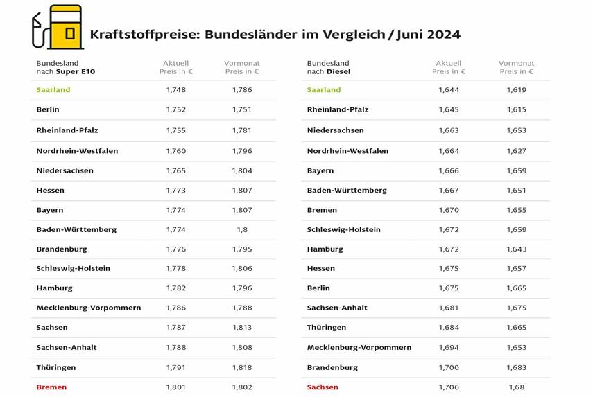 ADAC: Saarländer tanken am billigsten - Bremen und Sachsen teuerste Bundesländer