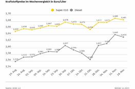Tanken wieder etwas günstiger - Ein Liter Super E10 sinkt im Vergleich zur Vorwoche um 0,4 Cent, Diesel um 0,7 Cent