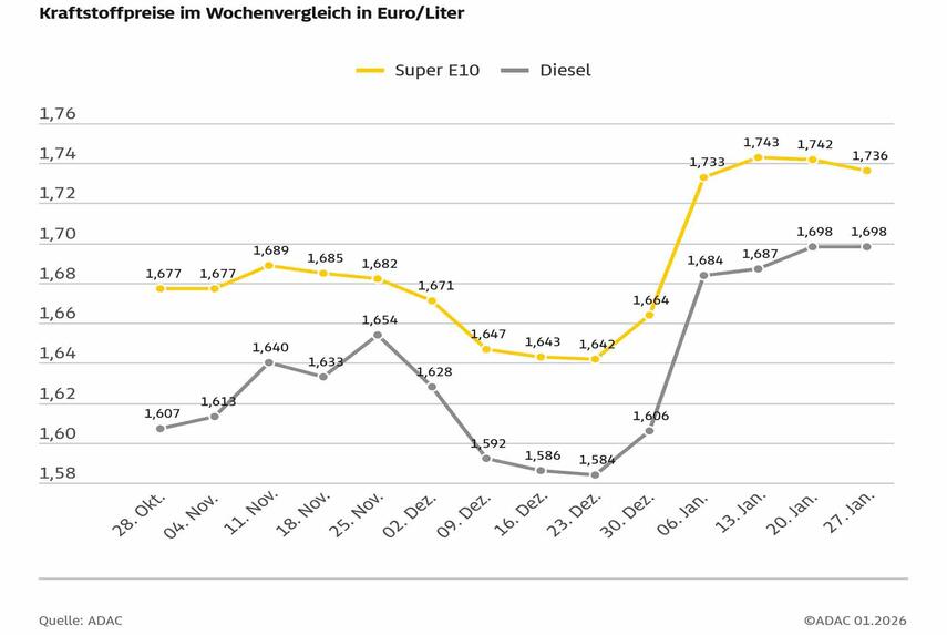 ADAC: Ölpreis steigt, Benzin dennoch günstiger - Dieselpreis unverändert