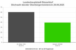 Oberbürgermeister Dr. Stephan Keller im Amt bestätigt