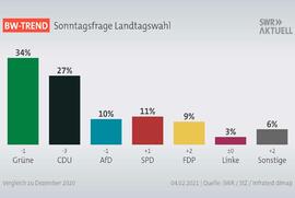 BW-Trend: CDU deutlich hinter Grünen - Kretschmann büßt Beliebtheit ein