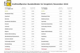 Berliner Autofahrer tanken am günstigsten - Kraftstoffpreise in Thüringen zurzeit am höchsten