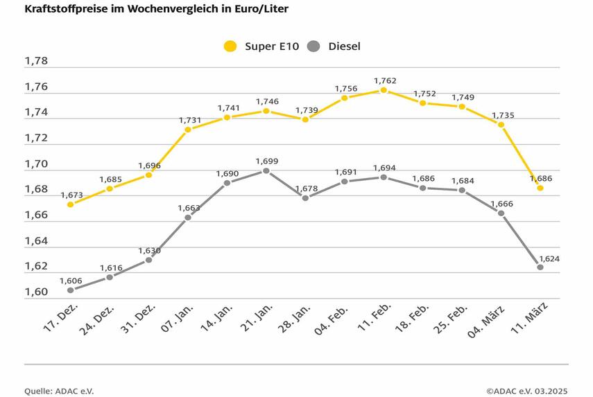 Kraftstoffpreise auf neuem Jahrestief - Super E10 im Wochenvergleich 4,9 Cent billiger, Diesel um 4,2 Cent - Rohölpreis auf Dreijahrestief