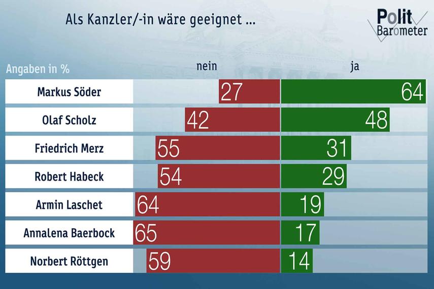 ZDF-Politbarometer Juli I 2020: Fast zwei Drittel halten Markus Söder für kanzlerfähig